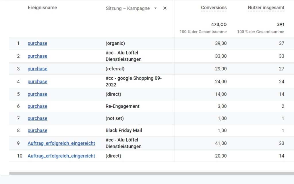 UTM Parameter auswerten in GA4