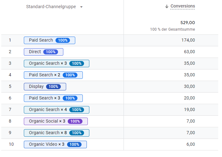 Strategisches Online Marketing Bild Conversionphade