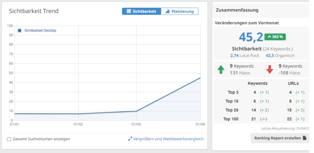 Website erstellen lassen und ein besseres Ranking erreichen mit SEO 